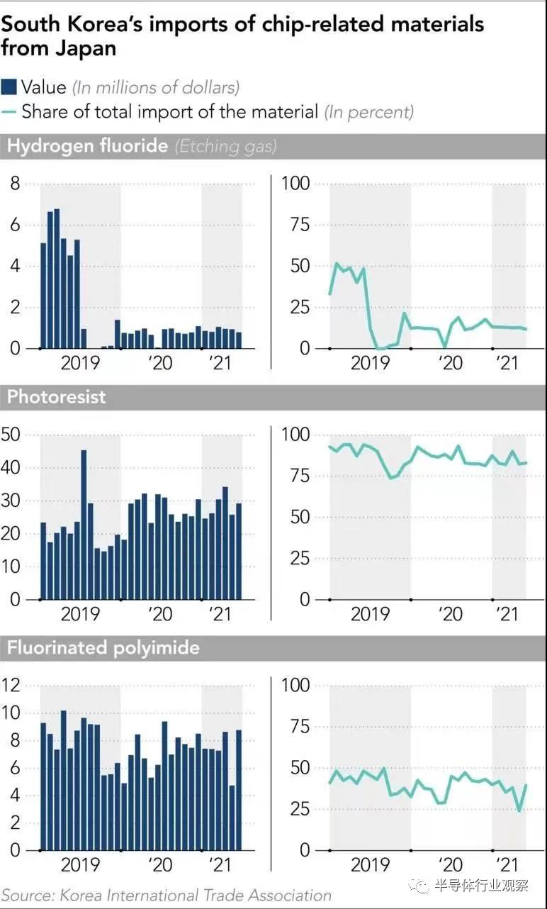 韓稱實(shí)現(xiàn)芯片材料自給，日媒：騙人